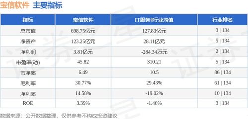 本周盤點 寶信軟件周漲7.32%，主力資金凈流入1.51億元，軟件開發前景可期